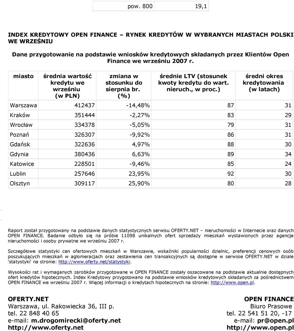 , średni okres kredytoania ( latach) Warszaa 412437-14,48% 87 31 Krakó 351444-2,27% 83 29 Wrocła 334378-5,05% 79 31 Poznań 326307-9,92% 86 31 Gdańsk 322636 4,97% 88 30 Gdynia 380436 6,63% 89 34