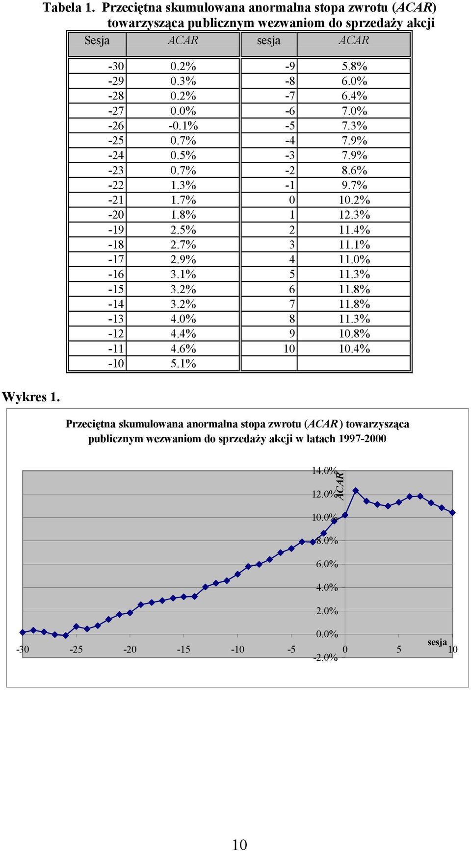 4% -18 2.7% 3 11.1% -17 2.9% 4 11.0% -16 3.1% 5 11.3% -15 3.2% 6 11.8% -14 3.2% 7 11.8% -13 4.0% 8 11.3% -12 4.4% 9 10.8% -11 4.6% 10 10.4% -10 5.