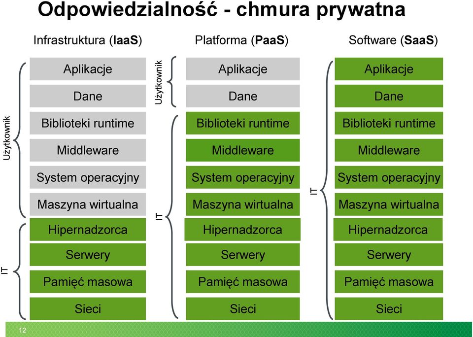 wirtualna Maszyna wirtualna Maszyna wirtualna Hipernadzorca Hipernadzorca Hipernadzorca Serwery Serwery Serwery Pamięć