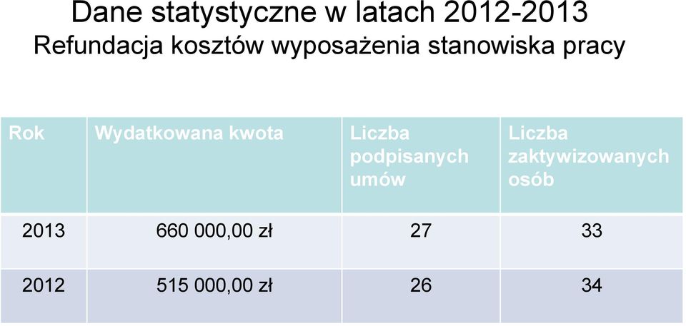 Wydatkowana kwota Liczba podpisanych umów Liczba