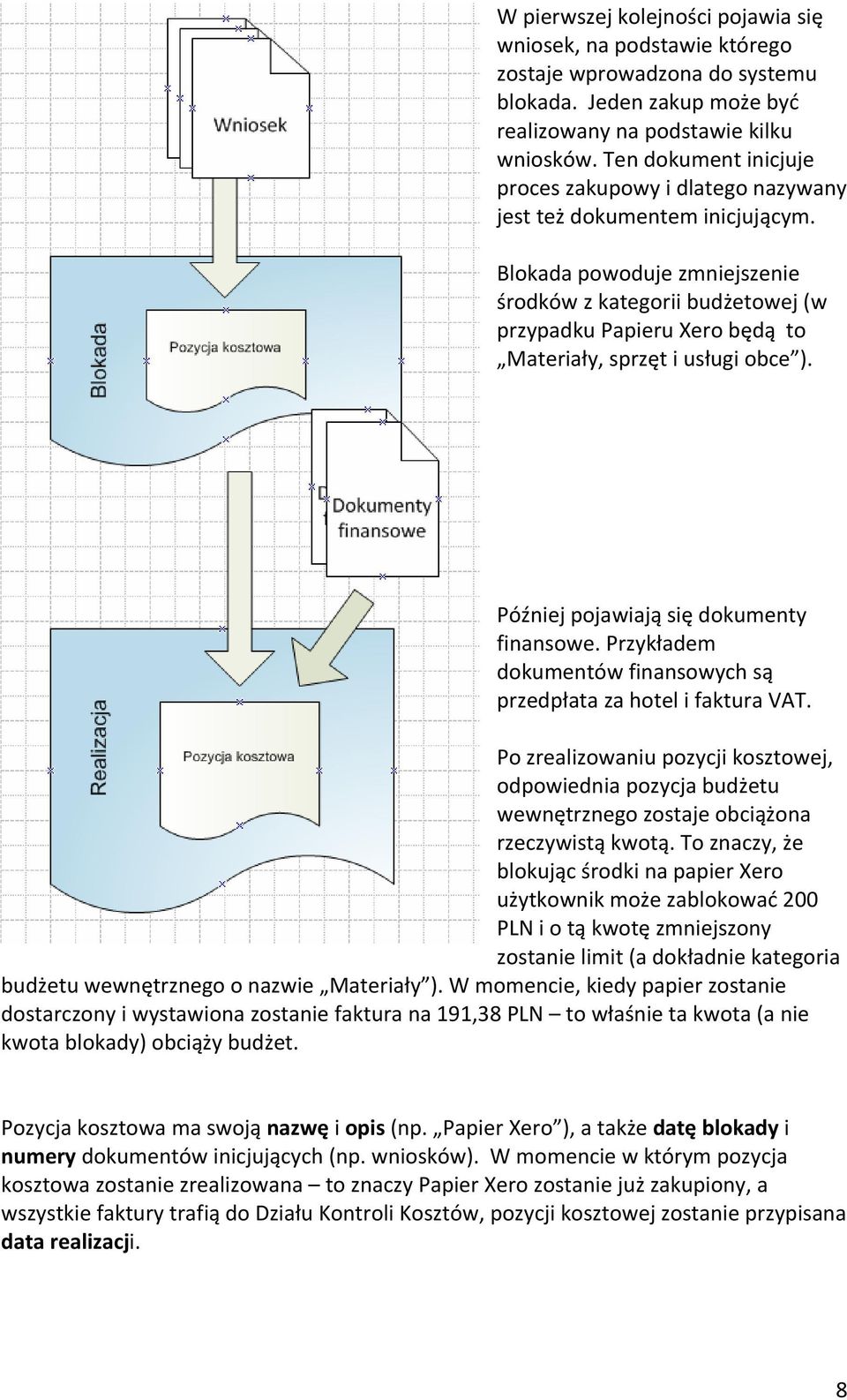 Blokada powoduje zmniejszenie środków z kategorii budżetowej ( w przypadku Papieru Xero będą to Materiały, sprzęt i usługi obce ). Później pojawiają się dokumenty finansowe.