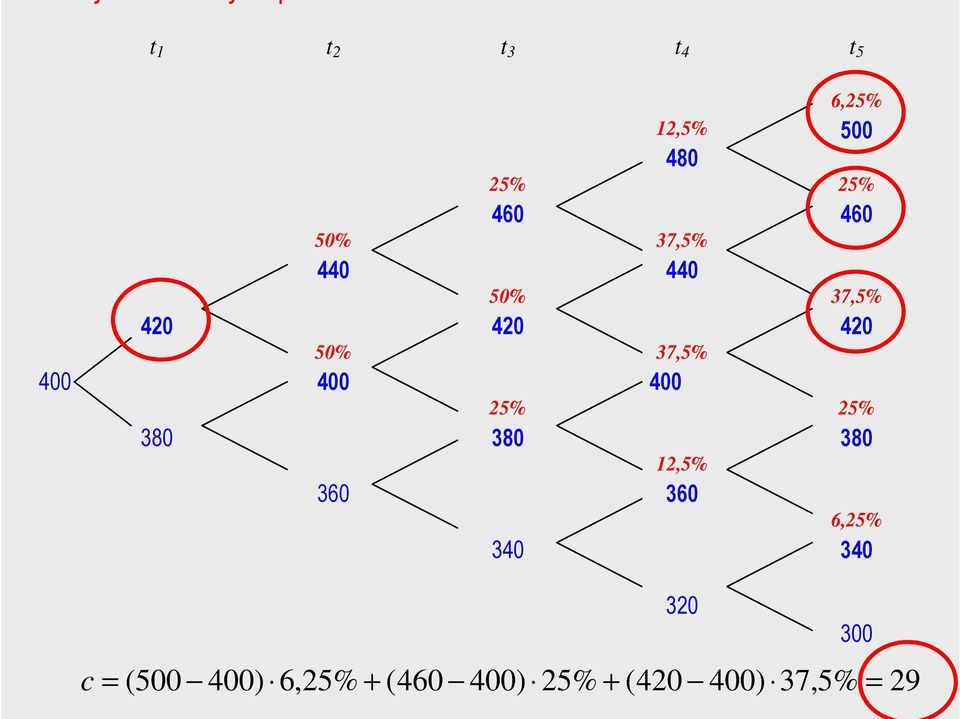 400 25% 25% 380 380 12,5% 380 360 360 6,25% 340 340 320