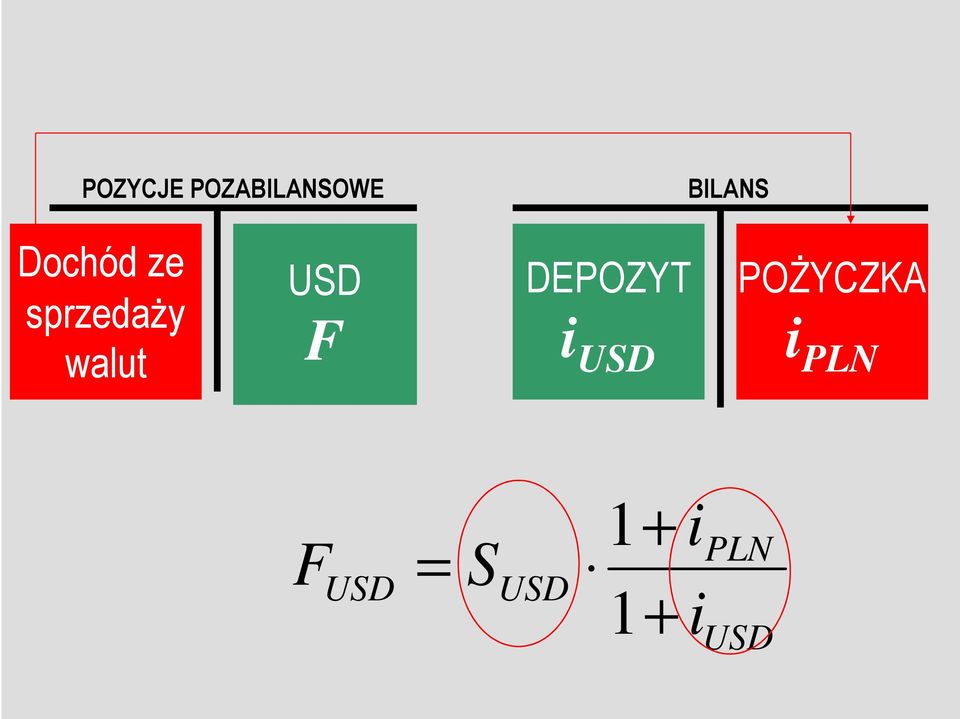 F DEPOZYT i USD POŻYCZKA i PLN