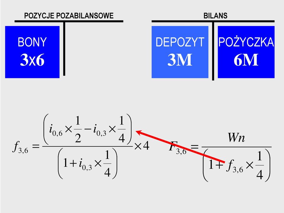 BILANS 4 4 1 2 1 0,3 0,6 = i i f = Wn F 4 4