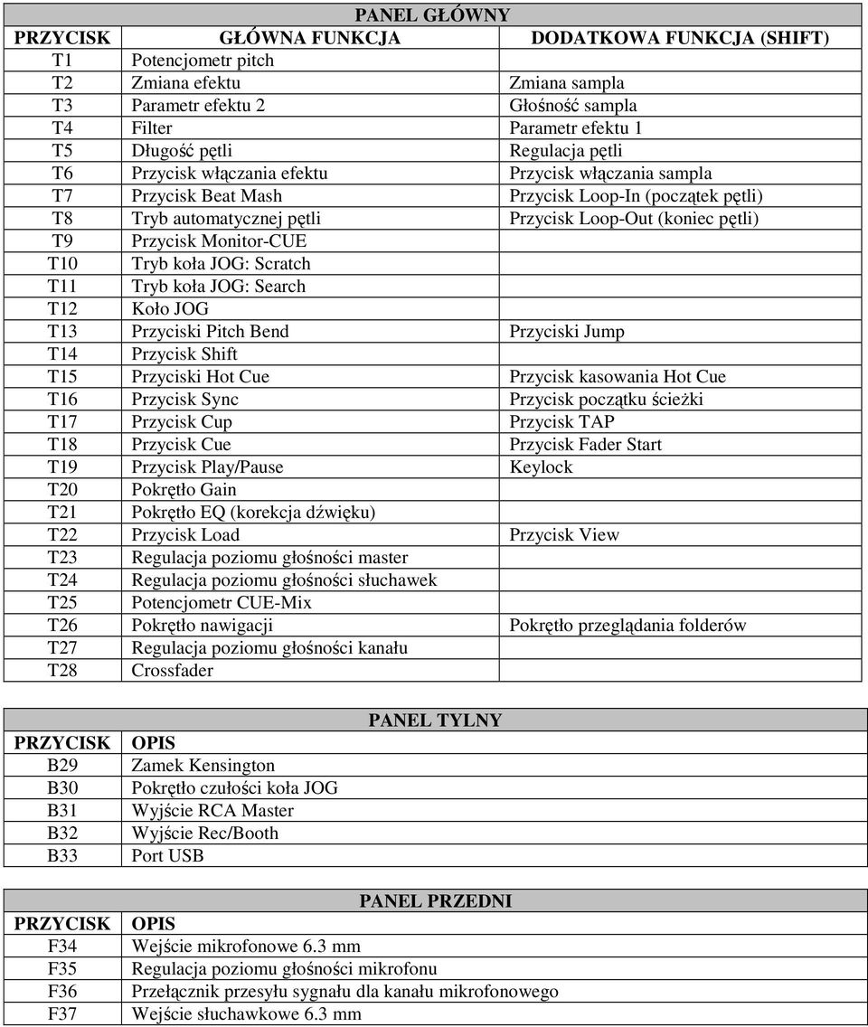 Monitor-CUE T10 Tryb koła JOG: Scratch T11 Tryb koła JOG: Search T12 Koło JOG T13 Przyciski Pitch Bend Przyciski Jump T14 Przycisk Shift T15 Przyciski Hot Cue Przycisk kasowania Hot Cue T16 Przycisk