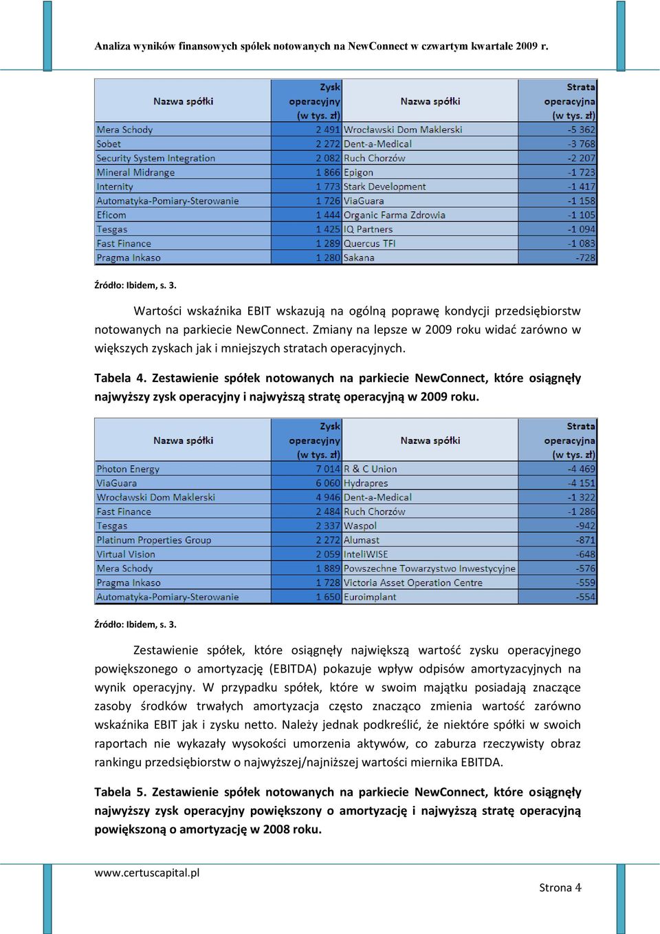 Zestawienie spółek notowanych na parkiecie NewConnect, które osiągnęły najwyższy zysk operacyjny i najwyższą stratę operacyjną w 2009 roku.