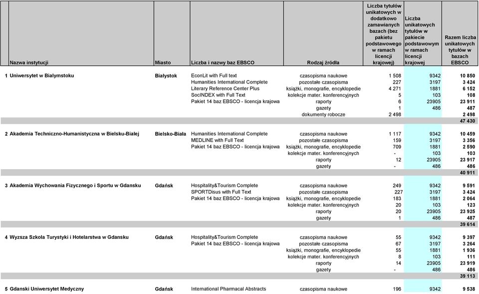 850 Humanities International Complete pozostałe czasopisma 227 3197 3 424 Literary Reference Center Plus książki, monografie, encyklopedie 4 271 1881 6 152 SocINDEX with Full Text kolekcje mater.