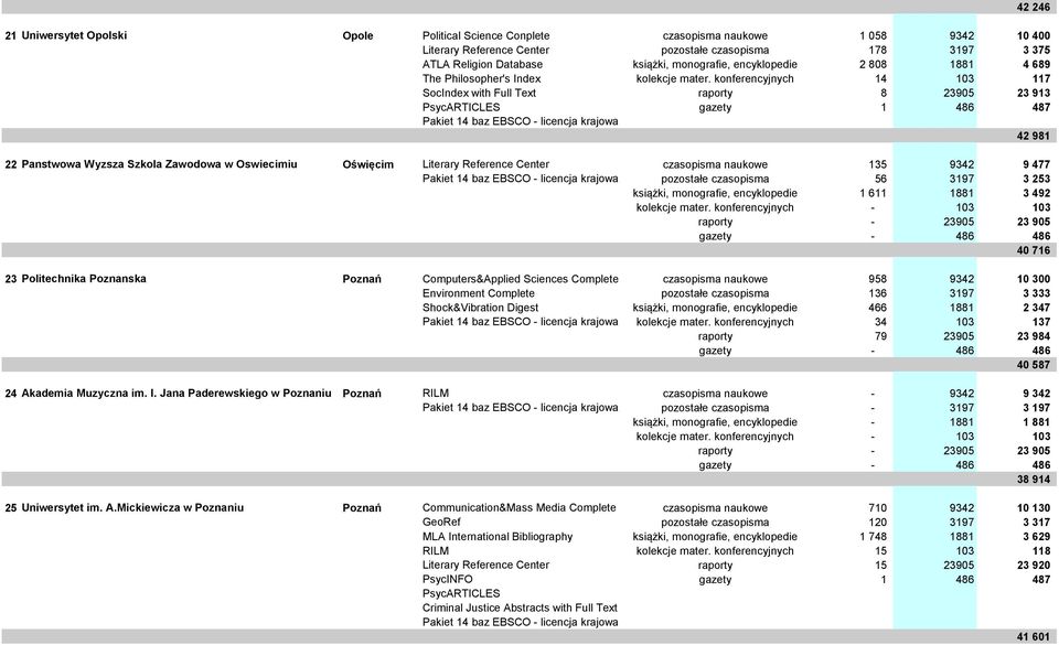 konferencyjnych 14 103 117 SocIndex with Full Text raporty 8 23905 23 913 PsycARTICLES 42 981 22 Panstwowa Wyzsza Szkola Zawodowa w Oswiecimiu Oświęcim Literary Reference Center czasopisma naukowe