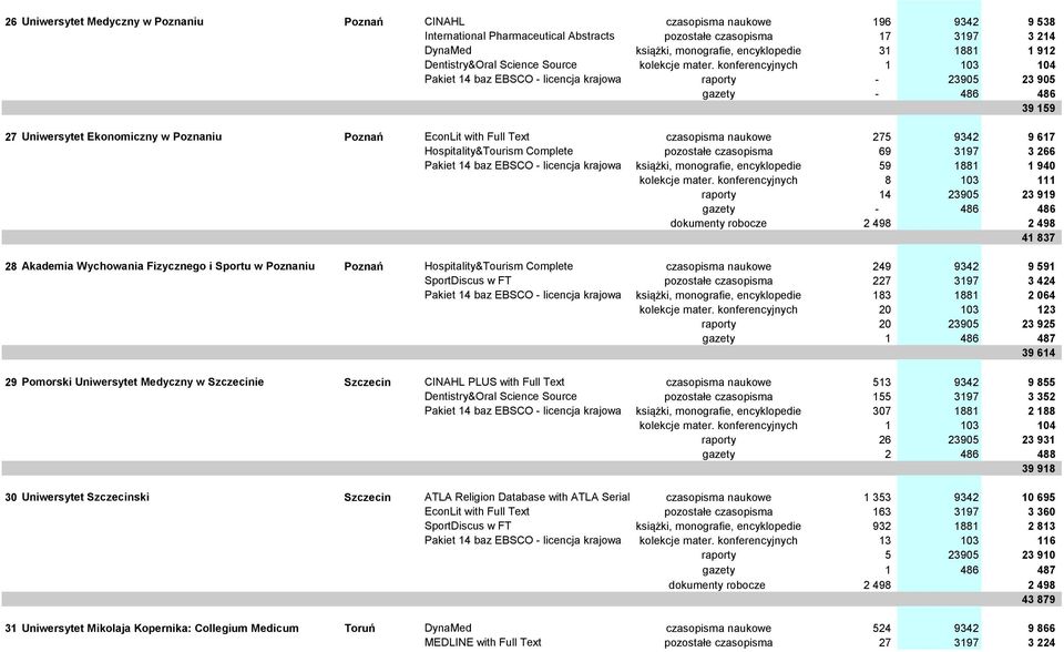 konferencyjnych 1 103 104 39 159 27 Uniwersytet Ekonomiczny w Poznaniu Poznań EconLit with Full Text czasopisma naukowe 275 9342 9 617 Hospitality&Tourism Complete pozostałe czasopisma 69 3197 3 266