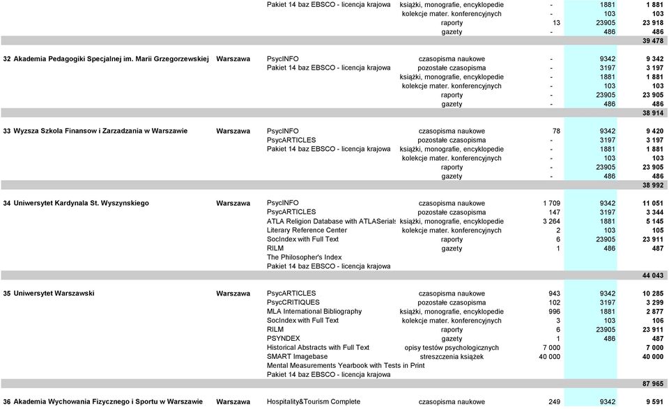 w Warszawie Warszawa PsycINFO czasopisma naukowe 78 9342 9 420 PsycARTICLES pozostałe czasopisma - 3197 3 197 książki, monografie, encyklopedie - 1881 1 881 38 992 34 Uniwersytet Kardynala St.