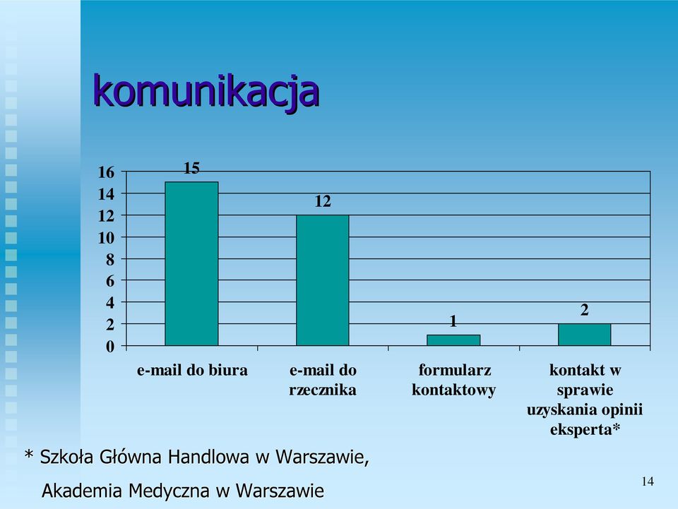 Warszawie, Akademia Medyczna w Warszawie 1 formularz