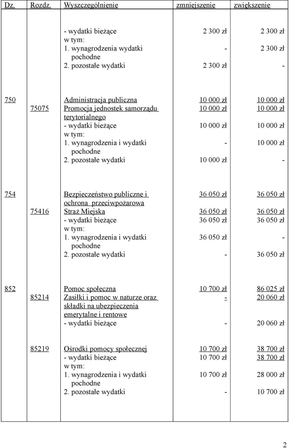 pozostałe wydatki 754 75416 Bezpieczeństwo publiczne i ochrona przeciwpożarowa Straż Miejska wydatki bieżące 1. wynagrodzenia i wydatki pochodne 2.