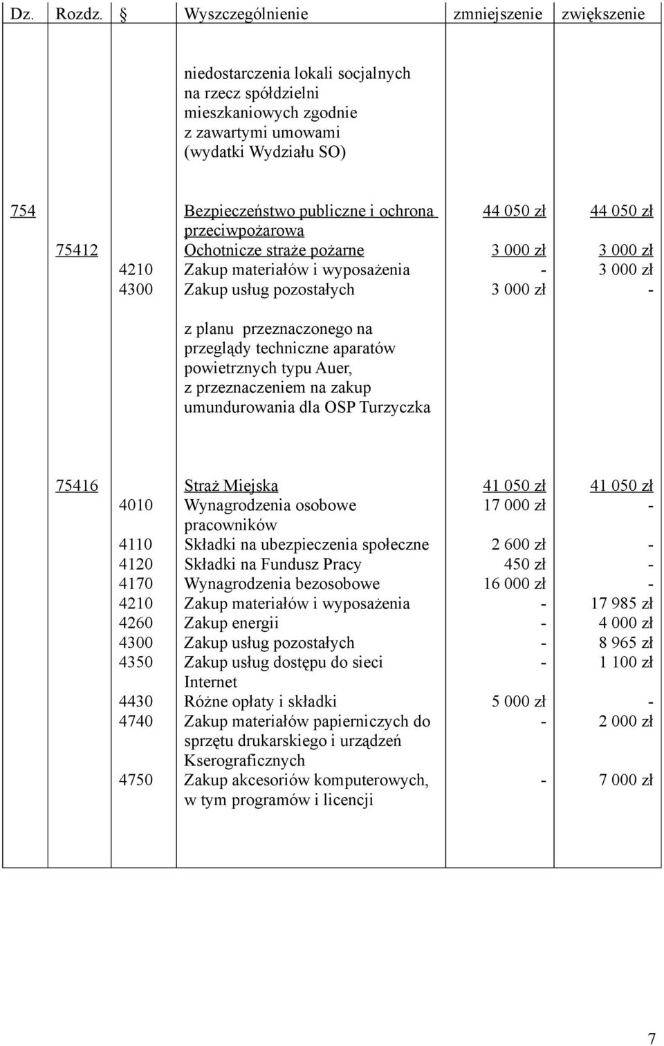 publiczne i ochrona przeciwpożarowa Ochotnicze straże pożarne Zakup materiałów i wyposażenia 44 050 zł 3 000 zł 3 000 zł 44 050 zł 3 000 zł 3 000 zł z planu przeznaczonego na przeglądy techniczne