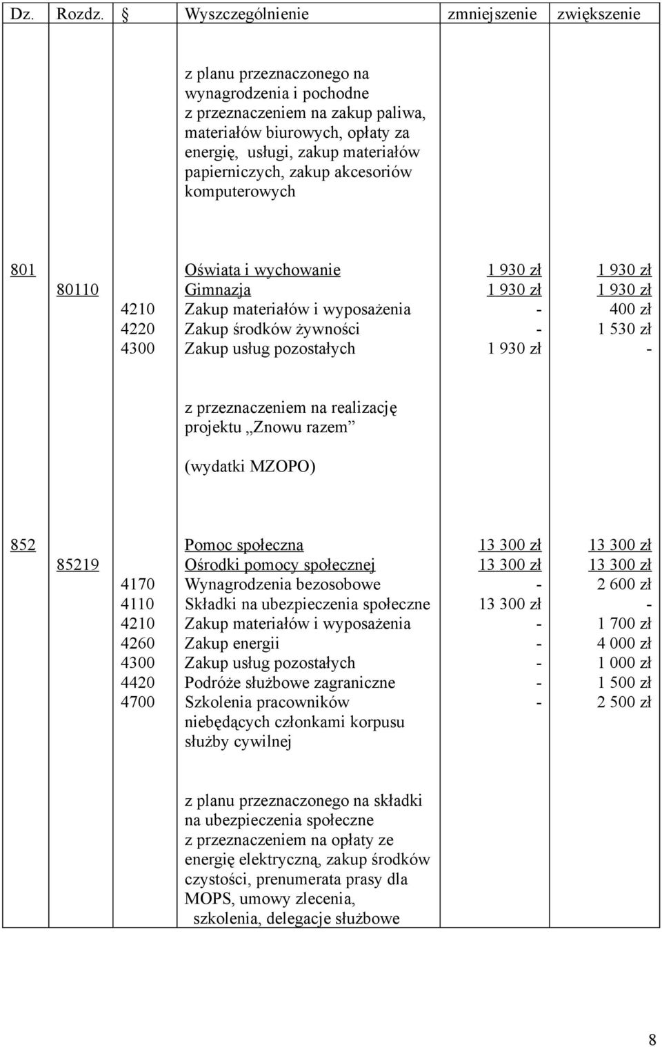 papierniczych, zakup akcesoriów komputerowych 801 80110 4210 4220 Oświata i wychowanie Gimnazja Zakup materiałów i wyposażenia Zakup środków żywności 1 930 zł 1 930 zł 1 930 zł 1 930 zł 1 930 zł 400