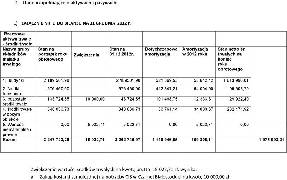 trwałych na koniec 1. budynki 2 189 501,98 2 189501,98 521 869,55 53 642,42 1 613 990,01 2. środki 576 460,00 576 460,00 412 847,21 64 004,00 99 608,79 transportu 3.