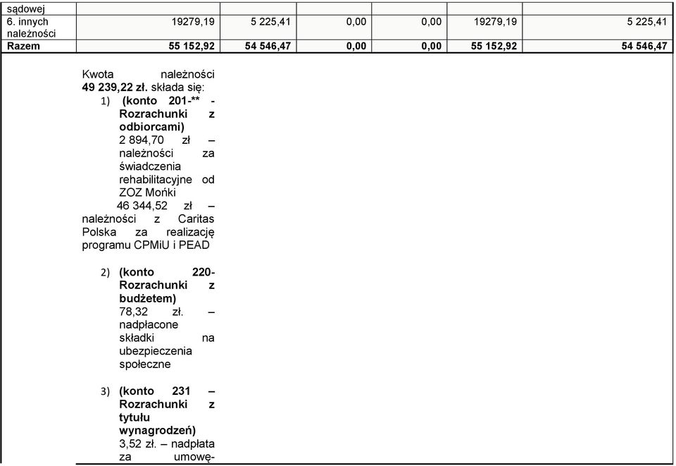 należności 49 239,22 zł.