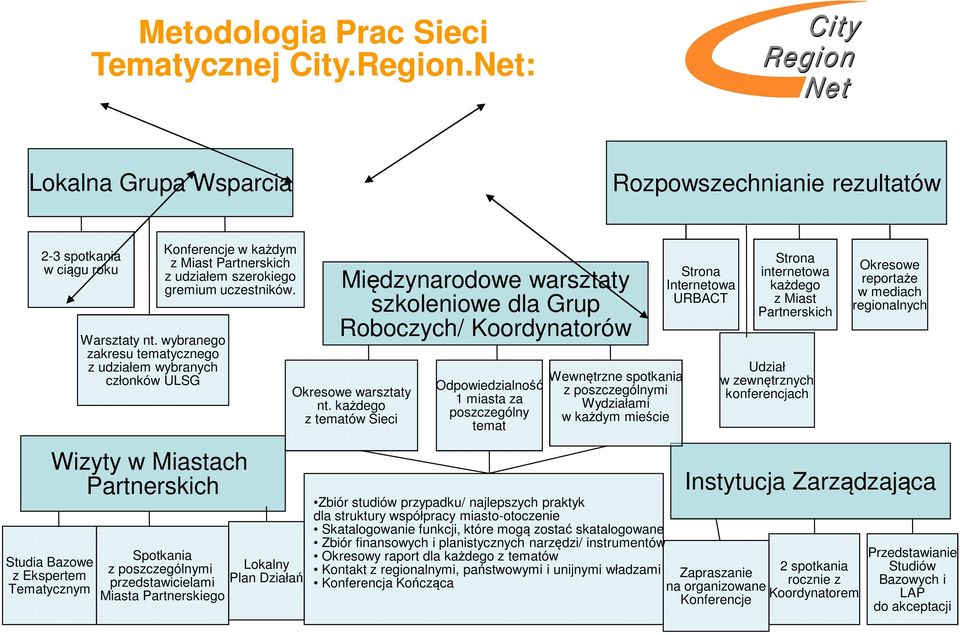 Wizyty w Miastach Partnerskich Spotkania z poszczególnymi Lokalny przedstawicielami Plan Działań Miasta Partnerskiego Międzynarodowe warsztaty szkoleniowe dla Grup Roboczych/ Koordynatorów Okresowe