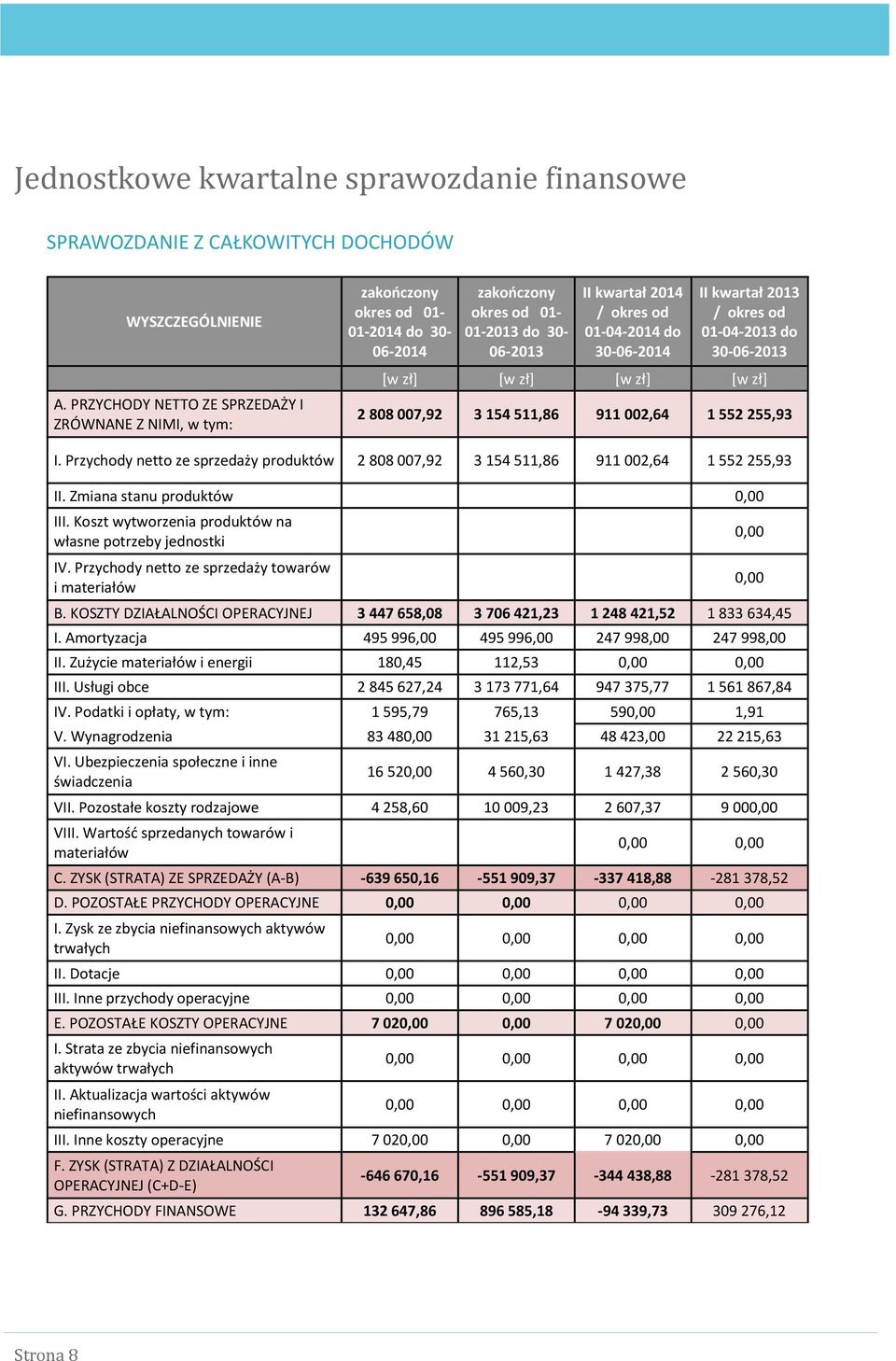 kwartał 2013 / okres od 01-04-2013 do 30-06-2013 [w zł] [w zł] [w zł] [w zł] 2 808 007,92 3 154 511,86 911 002,64 1 552 255,93 I.