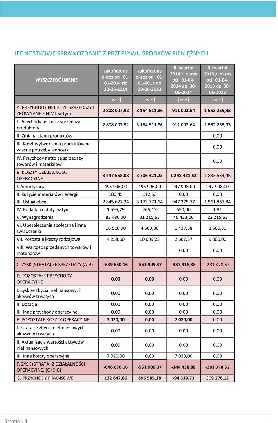 okres od 01-04- 2013 do 30-06-2013 [w zł] [w zł] [w zł] [w zł] 2 808 007,92 3 154 511,86 911 002,64 1 552 255,93 2 808 007,92 3 154 511,86 911 002,64 1 552 255,93 II. Zmiana stanu produktów 0,00 III.