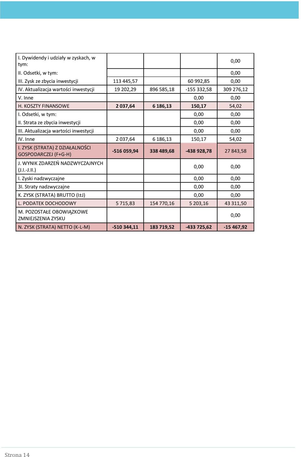 Strata ze zbycia inwestycji 0,00 0,00 III. Aktualizacja wartości inwestycji 0,00 0,00 IV. Inne 2 037,64 6 186,13 150,17 54,02 I. ZYSK (STRATA) Z DZIAŁALNOŚCI GOSPODARCZEJ (F+G-H) J.