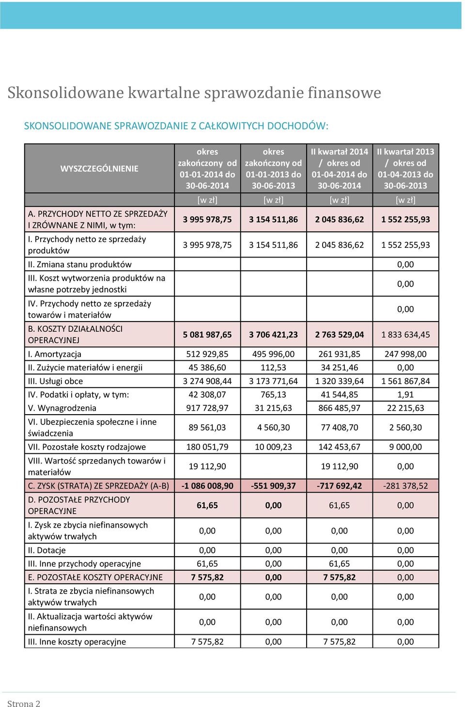 okres od 01-04-2013 do 30-06-2013 [w zł] [w zł] [w zł] [w zł] 3 995 978,75 3 154 511,86 2 045 836,62 1 552 255,93 3 995 978,75 3 154 511,86 2 045 836,62 1 552 255,93 II.