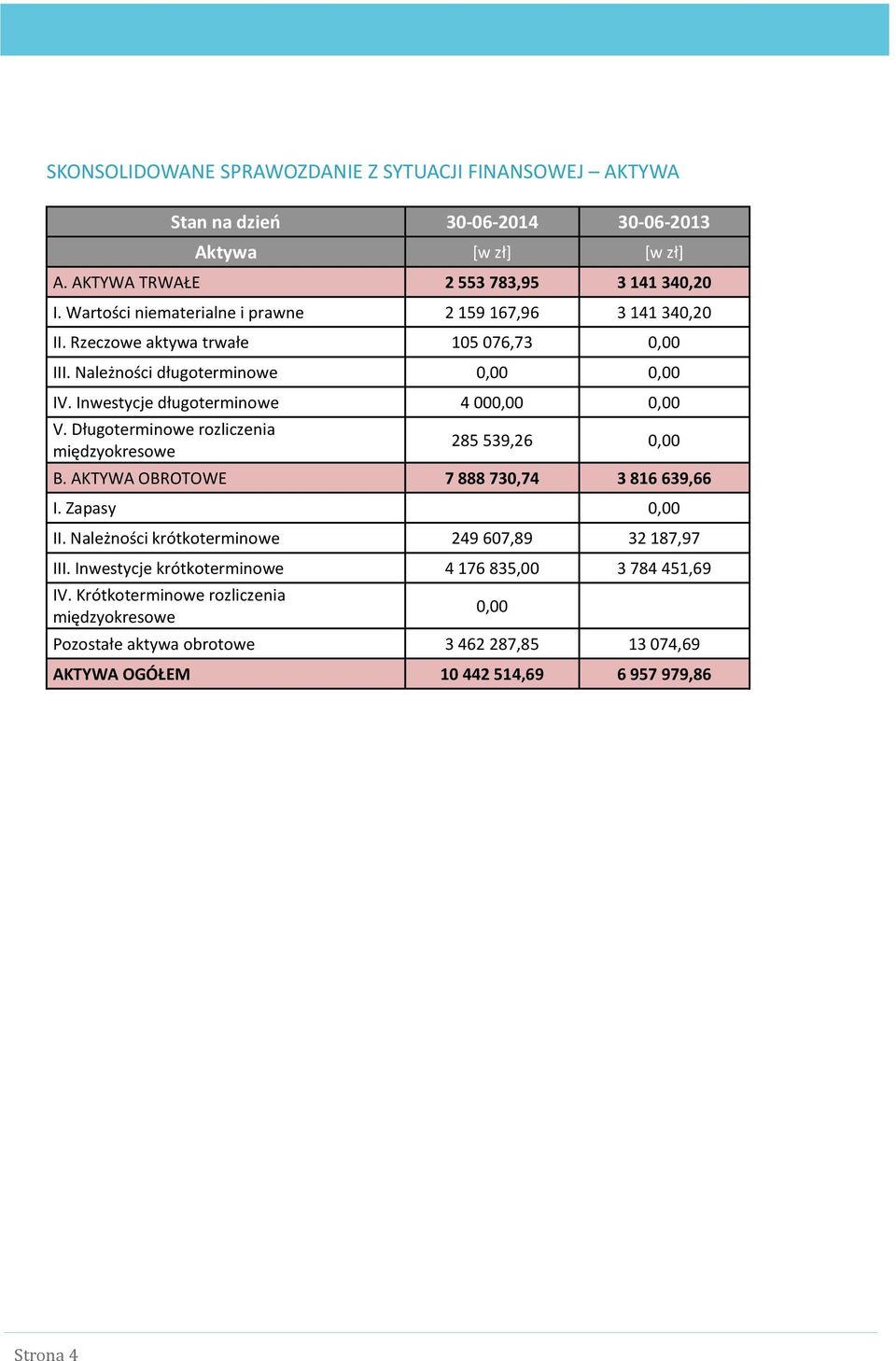 Inwestycje długoterminowe 4 000,00 0,00 V. Długoterminowe rozliczenia międzyokresowe 285 539,26 0,00 B. AKTYWA OBROTOWE 7 888 730,74 3 816 639,66 I. Zapasy 0,00 II.