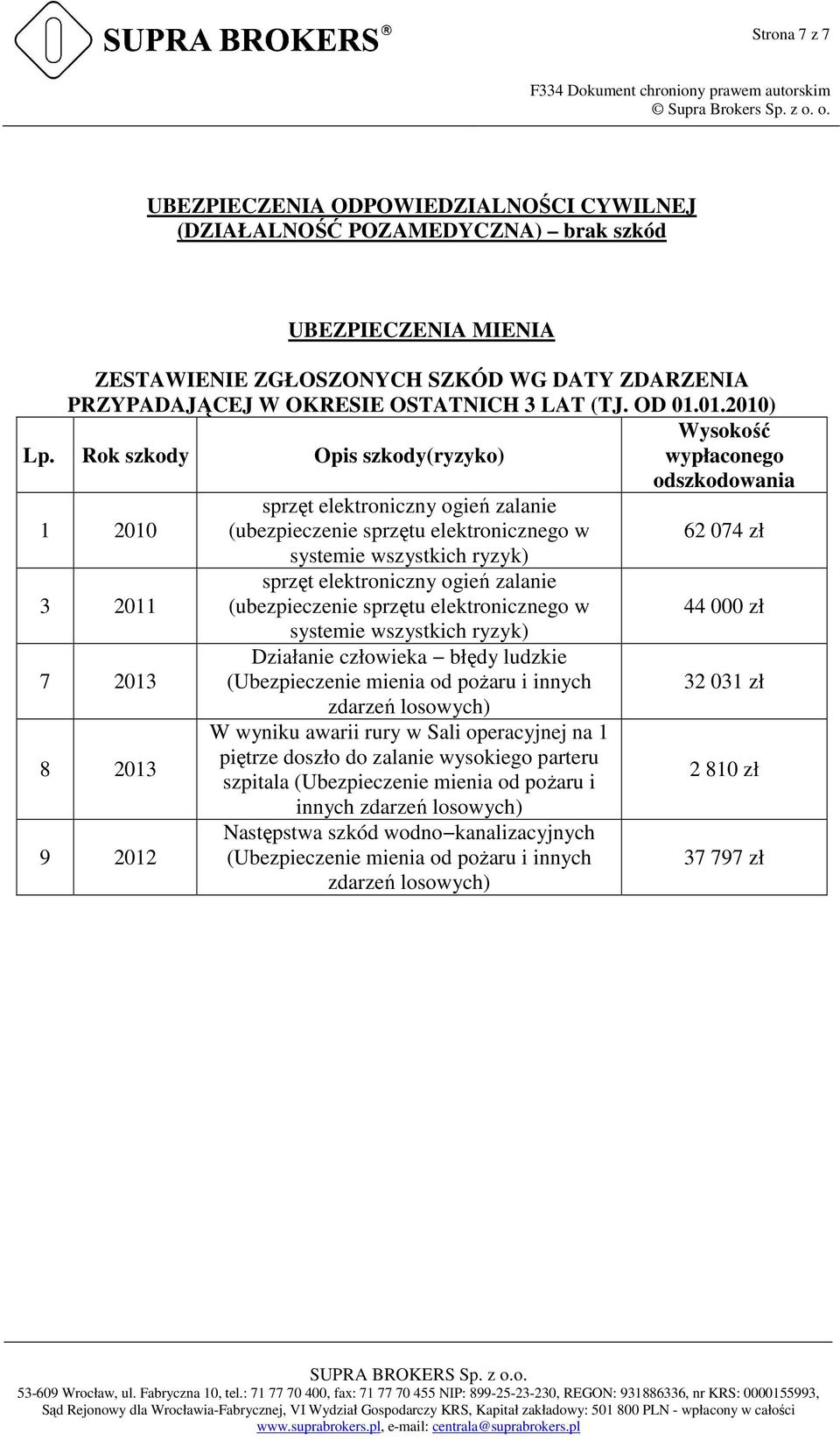 Rok szkody Opis szkody(ryzyko) wypłaconego odszkodowania 1 2010 sprzęt elektroniczny ogień zalanie (ubezpieczenie sprzętu elektronicznego w 62 074 zł systemie wszystkich ryzyk) 3 2011 sprzęt