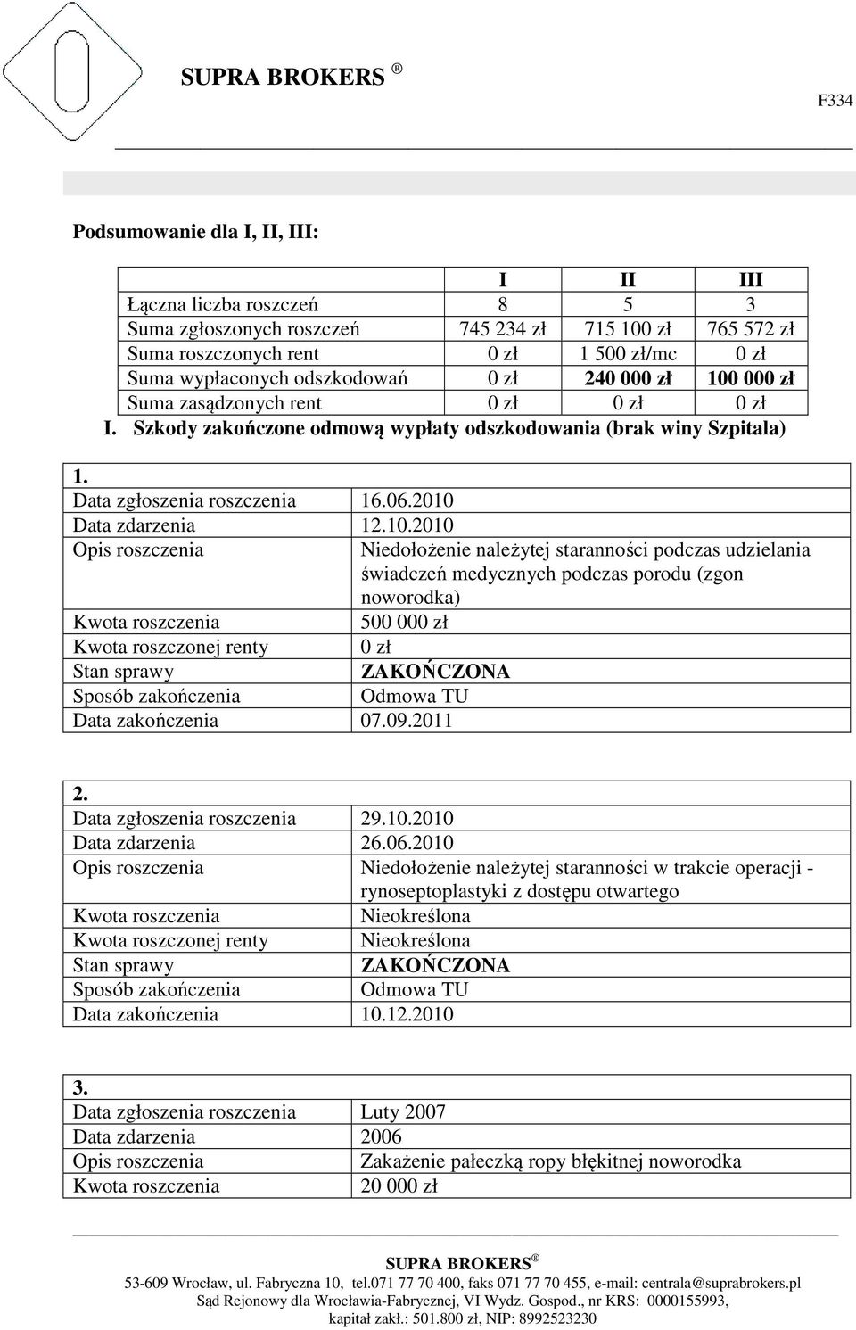 09.2011 2. Data zgłoszenia roszczenia 29.10.2010 Data zdarzenia 26.06.