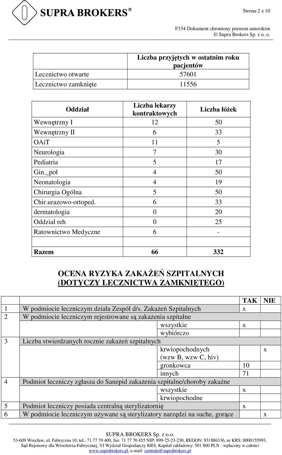 6 33 dermatologia 0 20 Oddzial reh 0 25 Ratownictwo Medyczne 6 - Razem 66 332 OCENA RYZYKA ZAKAśEŃ SZPITALNYCH (DOTYCZY LECZNICTWA ZAMKNIĘTEGO) TAK NIE 1 W podmiocie leczniczym działa Zespół d/s.