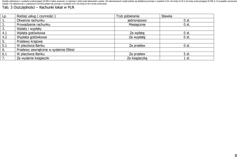 W przypadku awizowania wypłaty i nie odebrania jej w uzgodnionym terminie pobiera się prowizję w wysokości 0,2% nie mniej niŝ 50 zł kwoty awizowanej Tab. 3 Oszczędności Rachunki lokat w PLN Lp.