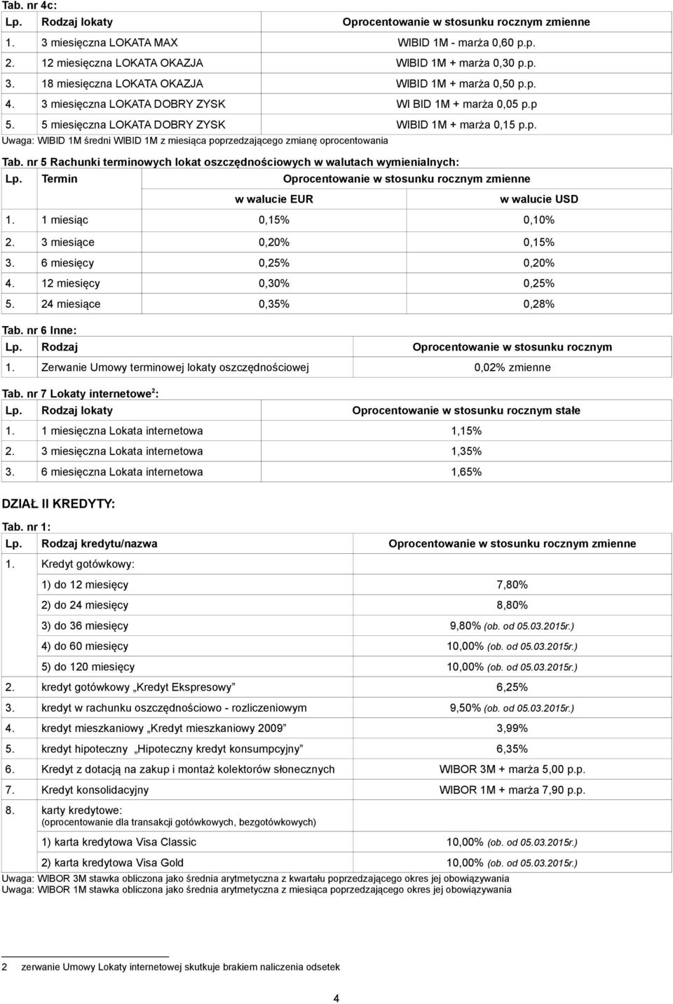 nr 5 Rachunki terminowych lokat oszczędnościowych w walutach wymienialnych: Lp. Termin Oprocentowanie zmienne w walucie EUR w walucie USD 1. 1 miesiąc 0,15% 0,10% 2. 3 miesiące 0,20% 0,15% 3.