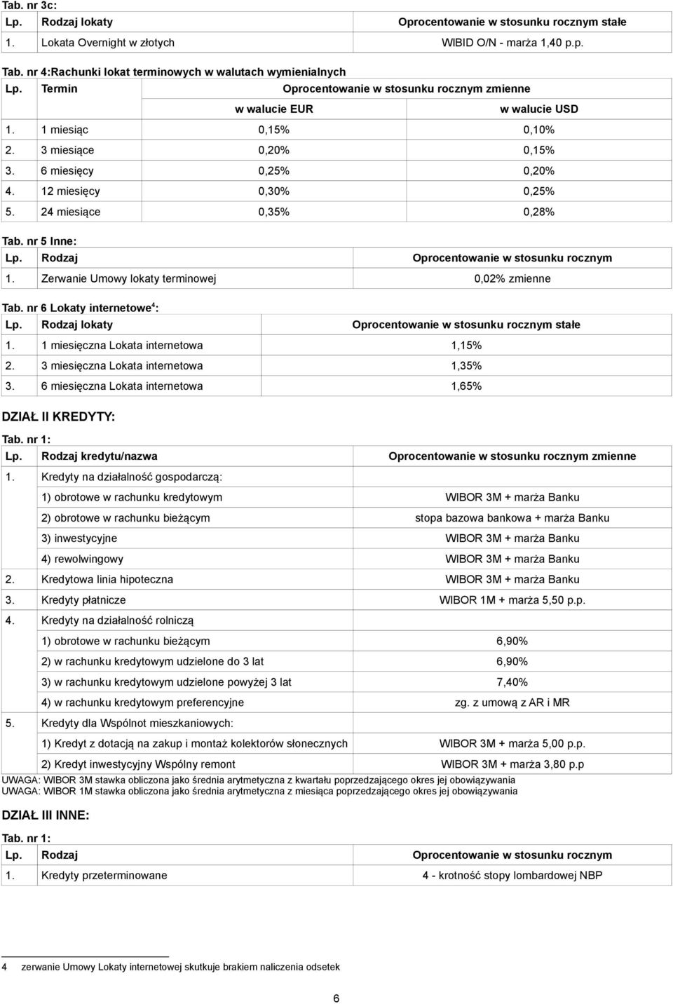 nr 5 Inne: Lp. Rodzaj Oprocentowanie 1. Zerwanie Umowy lokaty terminowej 0,02% zmienne Tab. nr 6 Lokaty internetowe 4 : Lp. Rodzaj lokaty Oprocentowanie stałe 1.