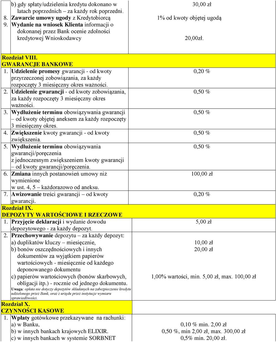 GWARANCJE BANKOWE 1. Udzielenie promesy gwarancji - od kwoty przyrzeczonej zobowiązania, za każdy rozpoczęty 3 miesięczny okres ważności. 2.