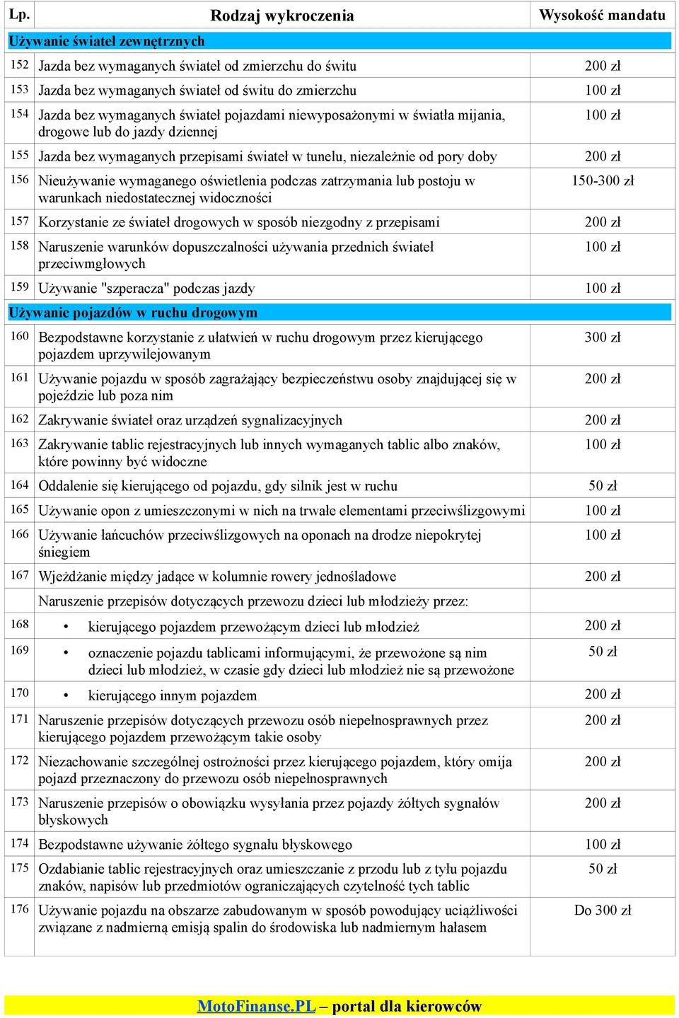 w warunkach niedostatecznej widoczności 150-157 Korzystanie ze świateł drogowych w sposób niezgodny z przepisami 158 Naruszenie warunków dopuszczalności używania przednich świateł przeciwmgłowych 159