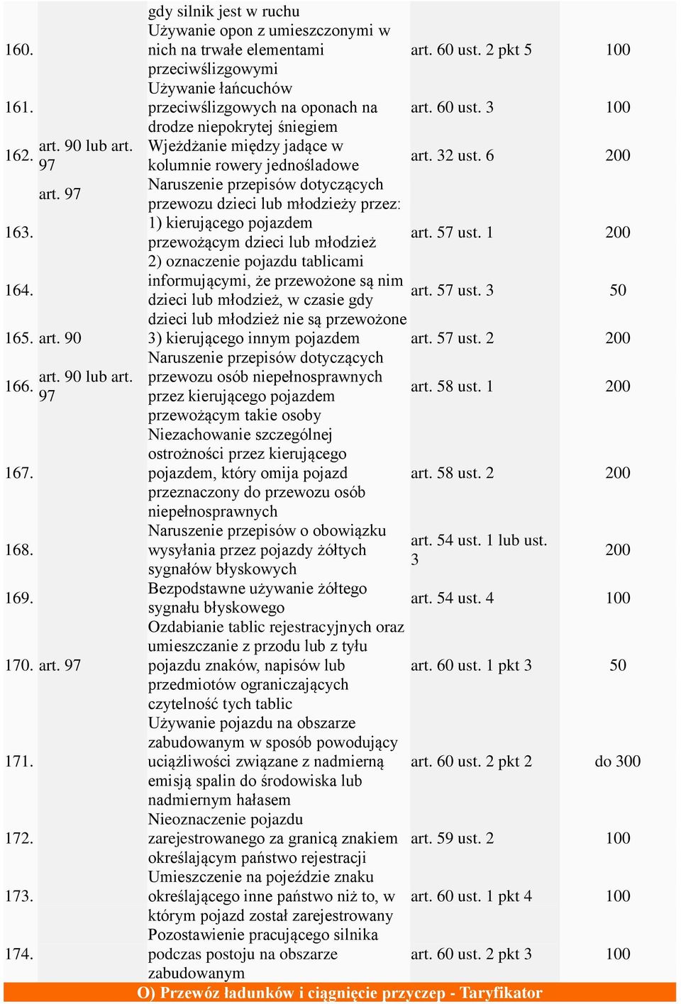 1 200 2) oznaczenie pojazdu tablicami 164. informującymi, że przewożone są nim art. 57 ust. 3 dzieci lub młodzież, w czasie gdy dzieci lub młodzież nie są przewożone 165. art. 90 3) kierującego innym pojazdem art.