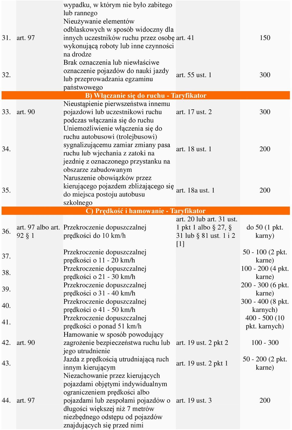 1 państwowego B) Włączanie się do ruchu - Taryfikator Nieustąpienie pierwszeństwa innemu pojazdowi lub uczestnikowi ruchu art. 17 ust.