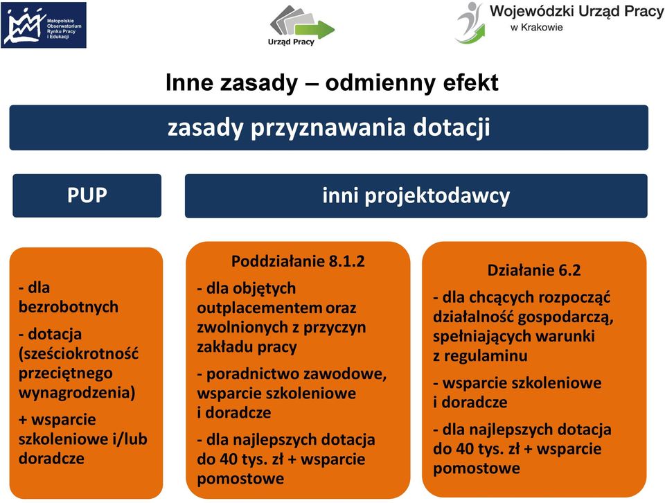 2 - dla objętych outplacementem oraz zwolnionych z przyczyn zakładu pracy - poradnictwo zawodowe, wsparcie szkoleniowe i doradcze - dla najlepszych