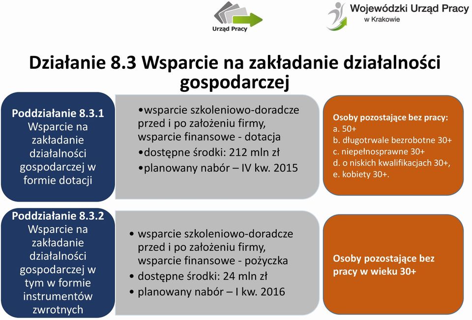 1 Wsparcie na zakładanie działalności gospodarczej w formie dotacji wsparcie szkoleniowo-doradcze przed i po założeniu firmy, wsparcie finansowe - dotacja dostępne środki: 212