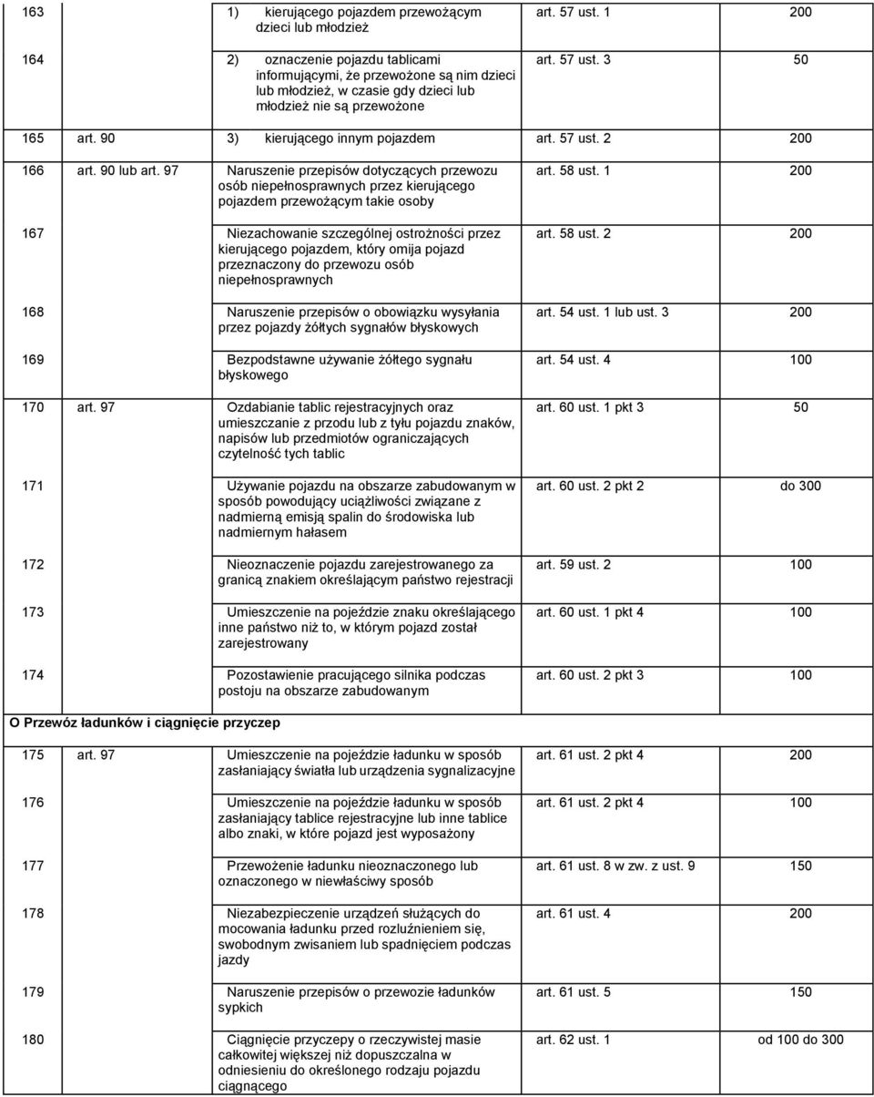 97 Naruszenie przepisów dotyczących przewozu osób niepełnosprawnych przez kierującego pojazdem przewożącym takie osoby 167 Niezachowanie szczególnej ostrożności przez kierującego pojazdem, który