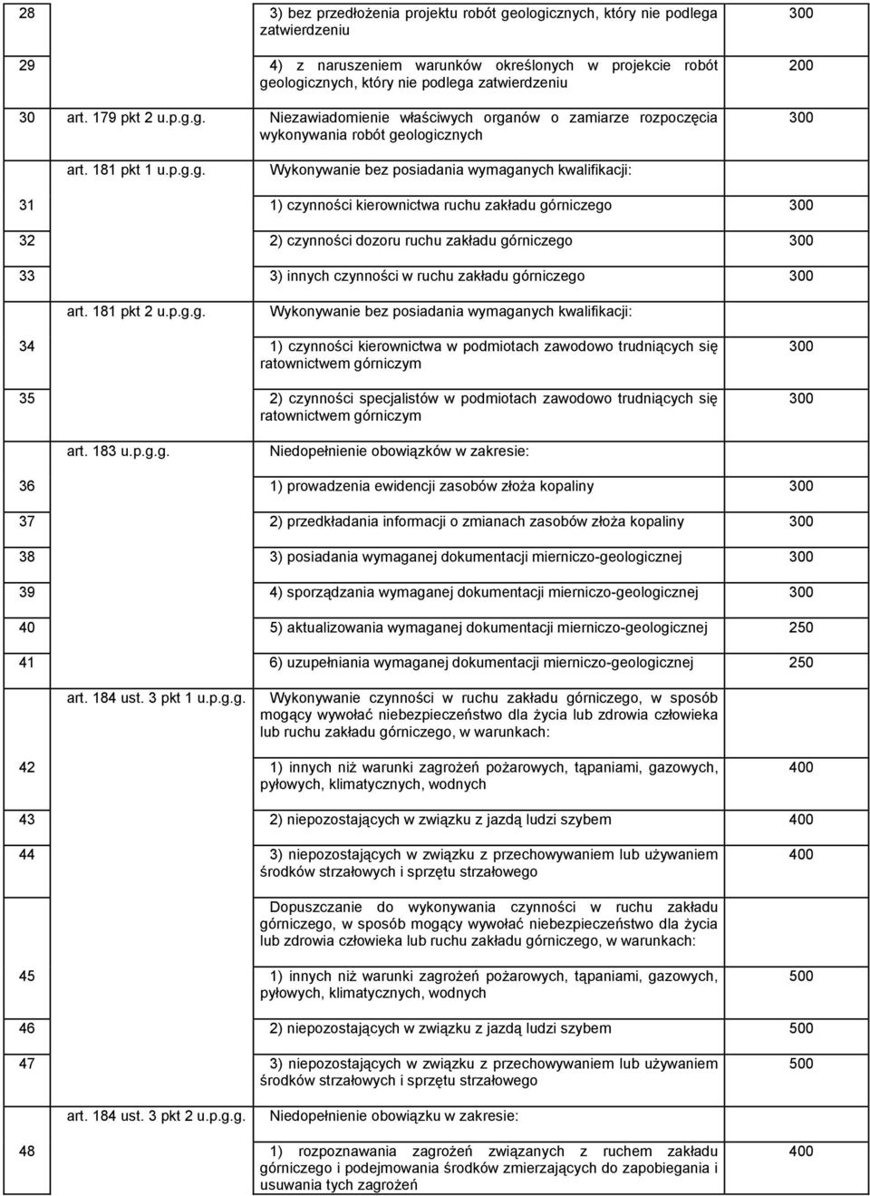 g. Niezawiadomienie właściwych organów o zamiarze rozpoczęcia wykonywania robót geologicznych 200 art. 181 pkt 1 u.p.g.g. Wykonywanie bez posiadania wymaganych kwalifikacji: 31 1) czynności