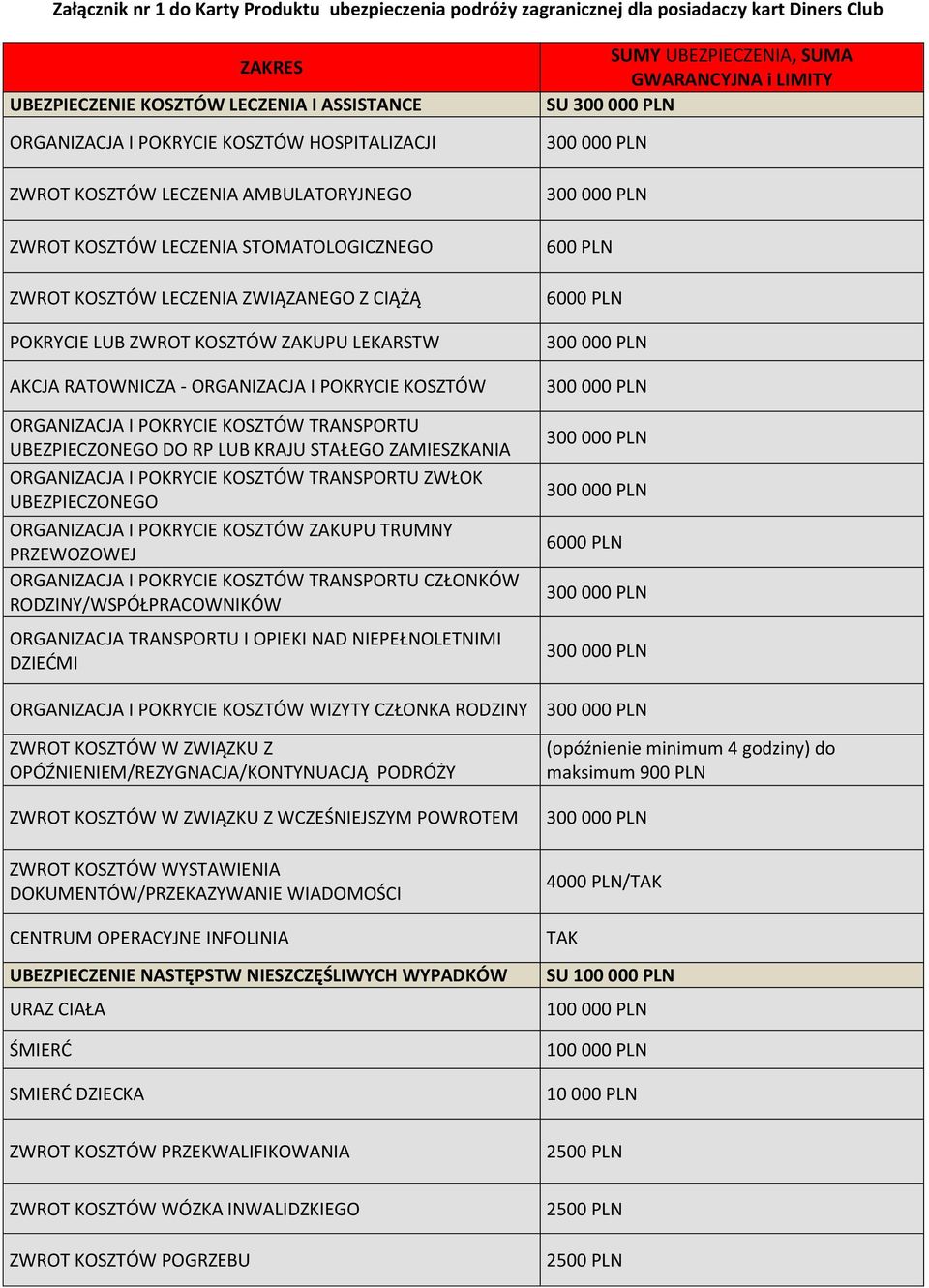 POKRYCIE KOSZTÓW ORGANIZACJA I POKRYCIE KOSZTÓW TRANSPORTU UBEZPIECZONEGO DO RP LUB KRAJU STAŁEGO ZAMIESZKANIA ORGANIZACJA I POKRYCIE KOSZTÓW TRANSPORTU ZWŁOK UBEZPIECZONEGO ORGANIZACJA I POKRYCIE