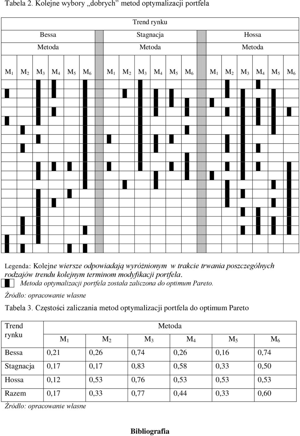 odpowidą wyóżnionym w tcie twni poszczególnych odzów tendu olenym teminom modyfici potfel. + etod optymlizci potfel zostł zliczon do optimum Peto. Źódło: opcownie włsne Tbel 3.