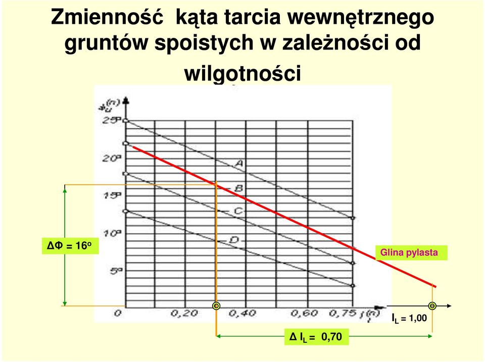 w zaleŝności od wilgotności Φ =