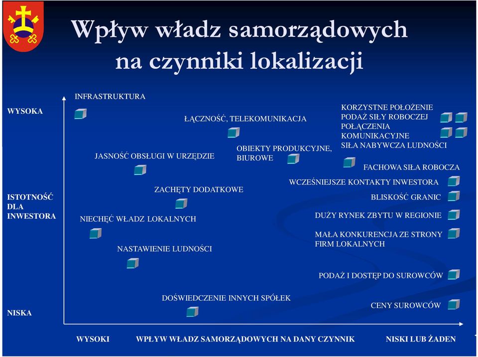 LUDNOŚCI FACHOWA SIŁA ROBOCZA WCZEŚNIEJSZE KONTAKTY INWESTORA BLISKOŚĆ GRANIC DUśY RYNEK ZBYTU W REGIONIE NASTAWIENIE LUDNOŚCI MAŁA KONKURENCJA ZE