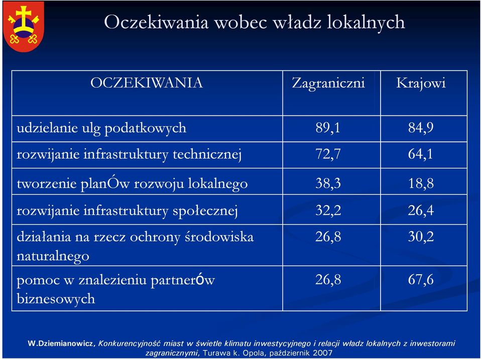 znalezieniu partnerów biznesowych Źródło: Dziemianowicz, Jałowiecki, (2004), Bezpośrednie inwestycje zagraniczne a polityka miejska polskich metropolii 26,8