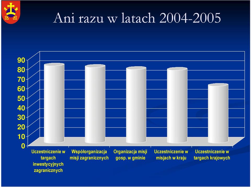 Współorganizacja misji zagranicznych Organizacja misji gosp.