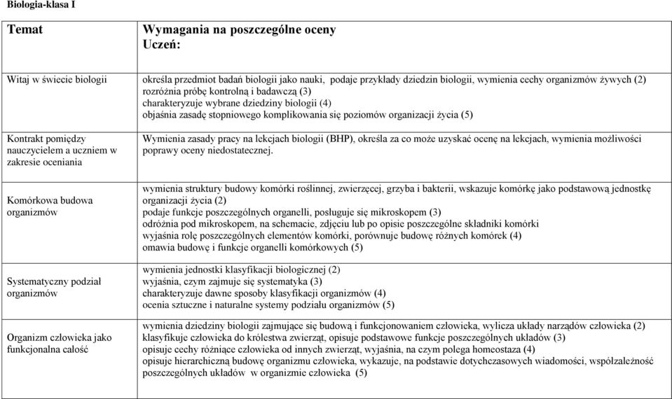 nauczycielem a uczniem w zakresie oceniania Komórkowa budowa organizmów Systematyczny podział organizmów Organizm człowieka jako funkcjonalna całość Wymienia zasady pracy na lekcjach biologii (BHP),