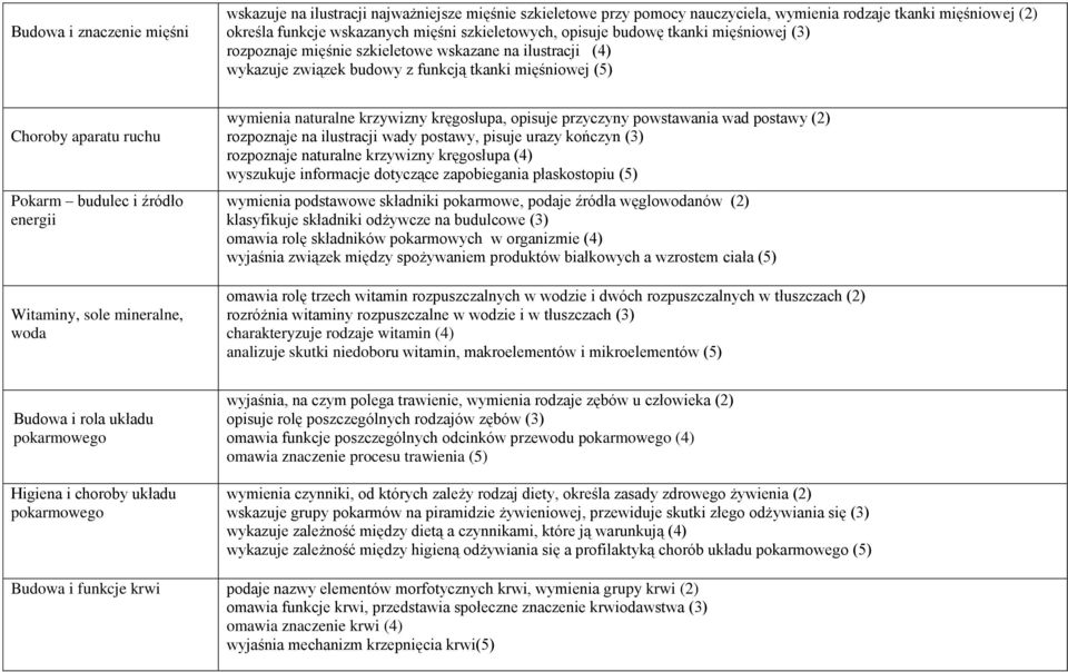 energii Witaminy, sole mineralne, woda wymienia naturalne krzywizny kręgosłupa, opisuje przyczyny powstawania wad postawy (2) rozpoznaje na ilustracji wady postawy, pisuje urazy kończyn (3)