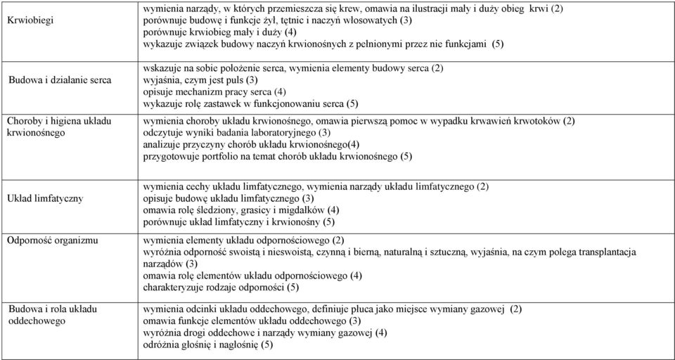 elementy budowy serca (2) wyjaśnia, czym jest puls (3) opisuje mechanizm pracy serca (4) wykazuje rolę zastawek w funkcjonowaniu serca (5) wymienia choroby układu krwionośnego, omawia pierwszą pomoc