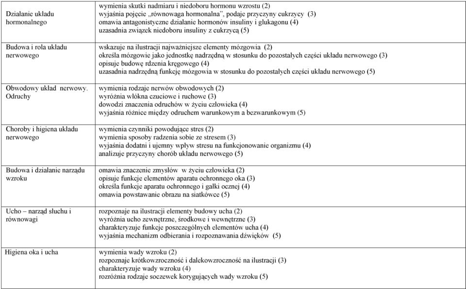 hormonalna, podaje przyczyny cukrzycy (3) omawia antagonistyczne działanie hormonów insuliny i glukagonu (4) uzasadnia związek niedoboru insuliny z cukrzycą (5) wskazuje na ilustracji najważniejsze